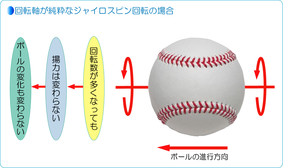 ピッチャーのボールにノビがあるボールとは 野球上達のコツ バッティング初心者の上達のコツ ピッチング初心者上達のコツ
